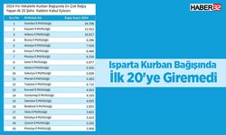 Isparta, Kurban Bağışında İlk 20'ye Giremedi