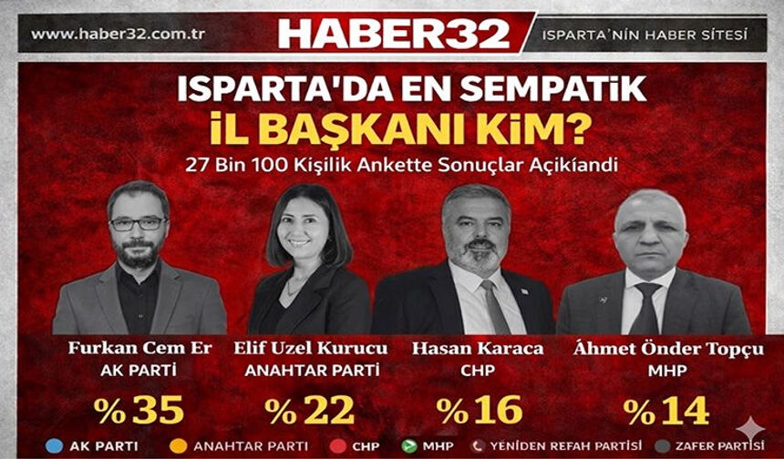 Isparta Siyasetinde Dikkat Çeken Anket! Zirvede Hangi İl Başkanı Var?
